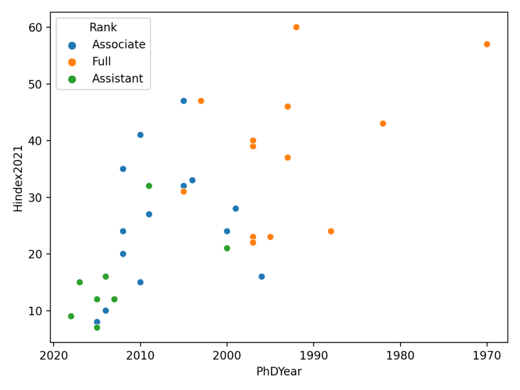 Relationship between h-index and the year faculty members in the department earned their PhD.