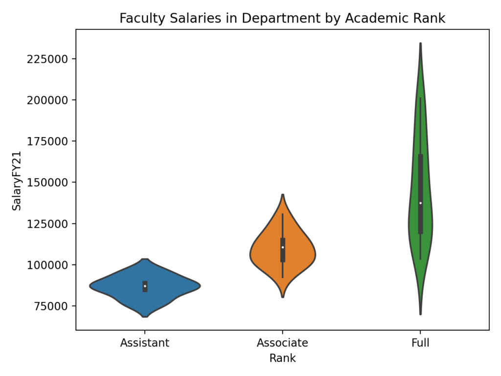 Faculty salaries by academic rank within a single department.
